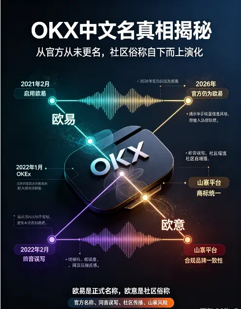 这家交易所官方从未更名,社区俗称背后的合规逻辑与用户影响